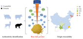 郭力教授团队在Analytical and Bioanalytical Chemistry发表基于稳定同位素和无机元素鉴别熊胆粉真伪及产地的研究成果